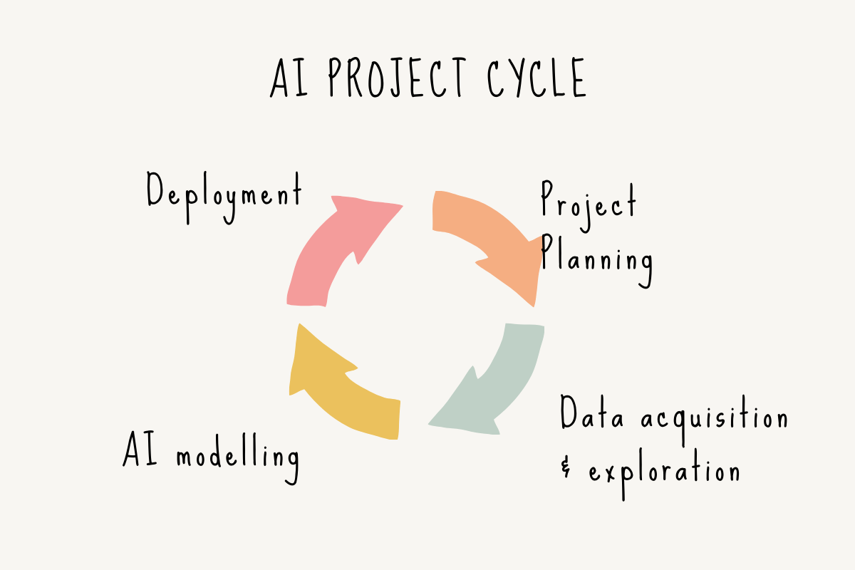 5 Stages Of Ai Project Cycle