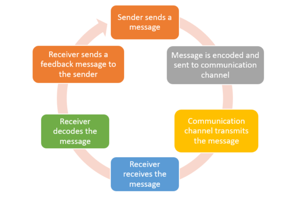 assignment on communication skills class 10