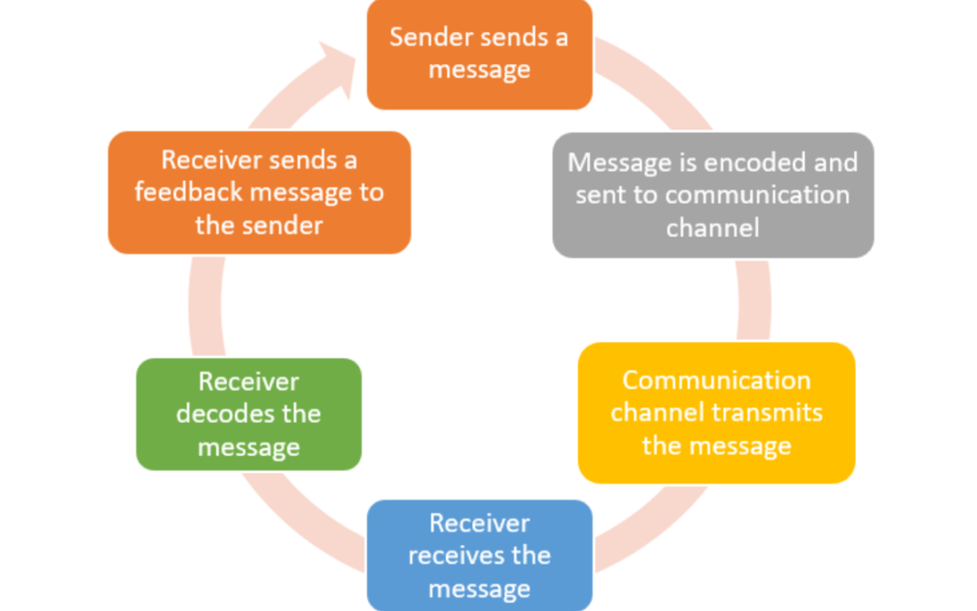 Communication Skills: Ultimate Guide for CBSE Class 10